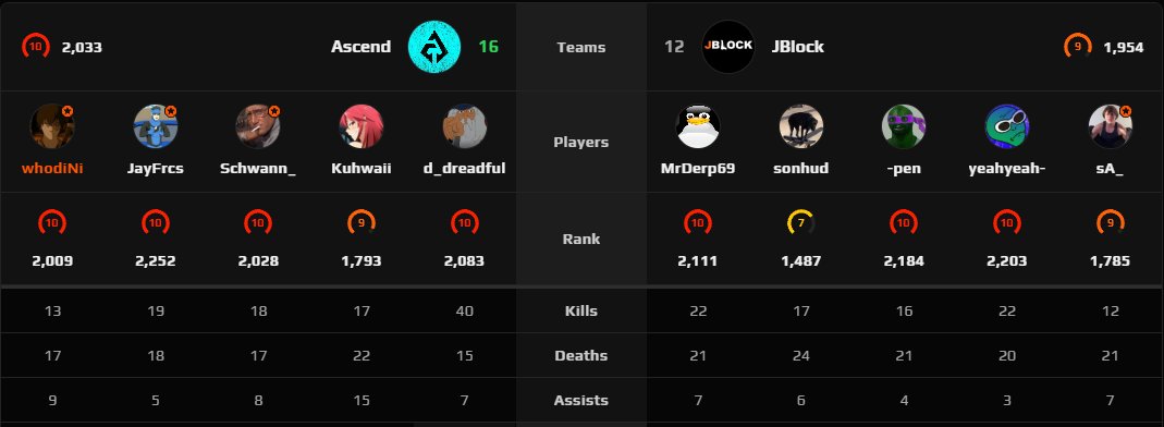 THE KING IS BACK <a href="/d_dreadfulcs/">dreadful</a> Great first win under <a href="/Ascend_org/">Ascend</a>