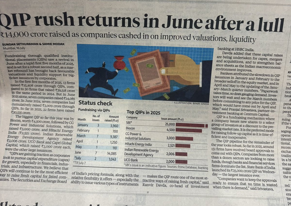#SBI to raise 25k via QIP 
Infact, Fundraising via QIP revives in June month 
👉7 companies raised total of 14k crore in June months 

Good sign, indicates capex push !!