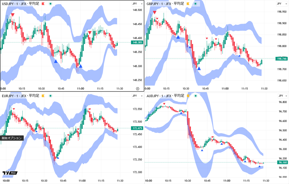 東京午前、豪ドル下落。豪雇用の弱さを受けて。ドル円は小幅上昇。 ドル円、１４８円台前半で伸び悩むも、午後も底堅い動きは続きそう。