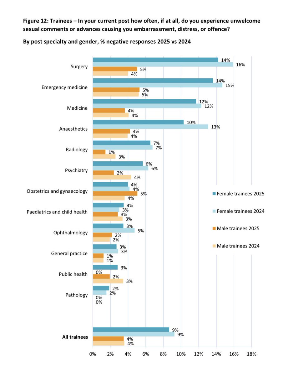 OrthopodReg's tweet image. When people ask my why I do what I do
Why I challenge, advocate, amplify and speak out
I point them to data like this year’s @gmcuk Survey
*50, 637 responses*
🇬🇧 still has a problem with sexual assault, sexual harassment, discrimination, bullying and burnout
We also know…