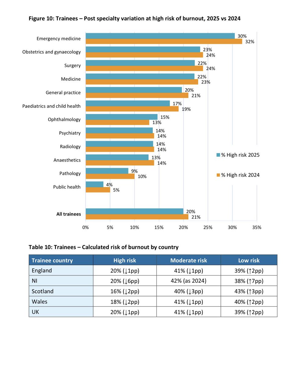OrthopodReg's tweet image. When people ask my why I do what I do
Why I challenge, advocate, amplify and speak out
I point them to data like this year’s @gmcuk Survey
*50, 637 responses*
🇬🇧 still has a problem with sexual assault, sexual harassment, discrimination, bullying and burnout
We also know…
