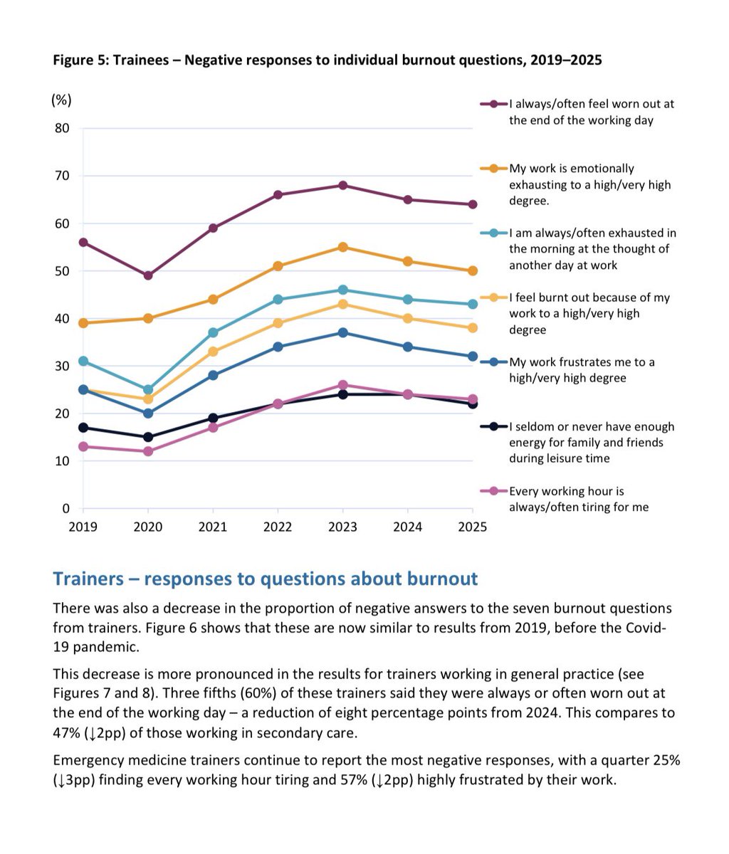 OrthopodReg's tweet image. When people ask my why I do what I do
Why I challenge, advocate, amplify and speak out
I point them to data like this year’s @gmcuk Survey
*50, 637 responses*
🇬🇧 still has a problem with sexual assault, sexual harassment, discrimination, bullying and burnout
We also know…