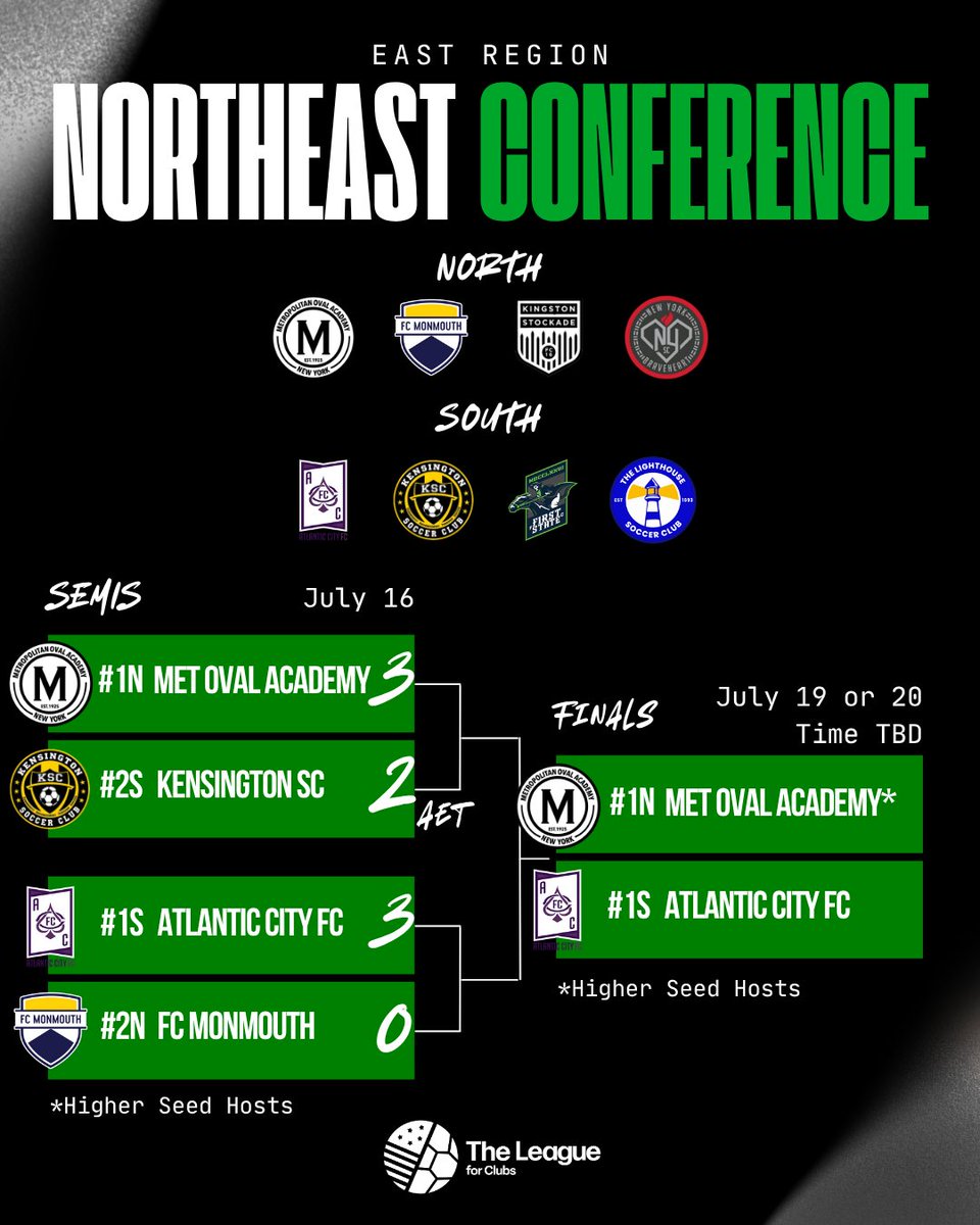 East Region Playoff Results!

Northeast Conf] - Semis
<a href="/Met_Oval/">Met Oval</a> - 3
<a href="/KensingtonSC/">Kensington Soccer Club</a> - 2
(AET)

<a href="/AtlanticCityFC/">Atlantic City FC</a> - 3
<a href="/WeAreMonmouth/">FC Monmouth</a> - 0

The Northeast Conf Championship will take place this weekend (time/date TBD), when Met Oval hosts Atlantic City FC at The Metropolitan Oval.