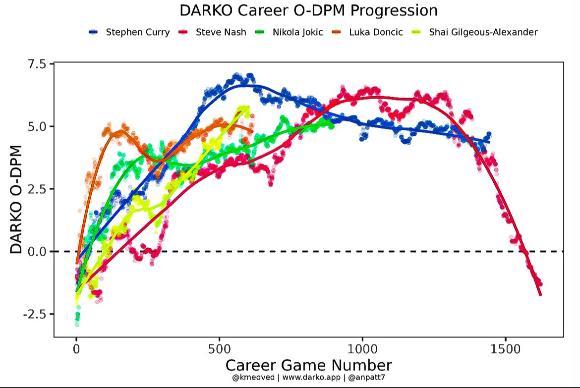 steph, luka, sga, jokic, and nash