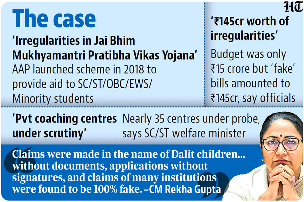 Hindustan Times (@httweets) on Twitter photo Delhi CM Gupta said the budget for the scheme was only ₹15 crore, but the AAP government pushed forward files with “fake bills” worth ₹142 crore.
Read here: hindustantimes.com/cities/delhi-n…
(✍️<a href="/AlokKNMishra/">Alok K N Mishra HT</a>) Delhi CM Gupta said the budget for the scheme was only ₹15 crore, but the AAP government pushed forward files with “fake bills” worth ₹142 crore.
Read here: hindustantimes.com/cities/delhi-n…
(✍️<a href="/AlokKNMishra/">Alok K N Mishra HT</a>)