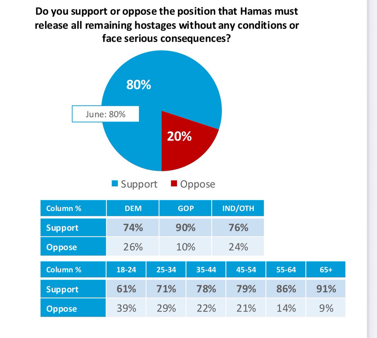 Big news out of the latest Harvard-Harris poll: Americans still overwhelmingly favor Israel, and view the Jewish religion as a net positive.

Even Gen Z is taking this position!