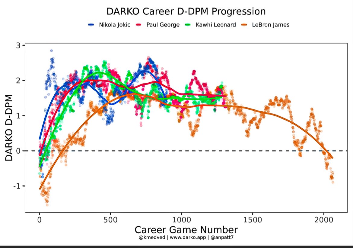 defensive dpm, peak

jokic, +2.5
kawhi, +2.4
george, +2.3
lebron, +1.7