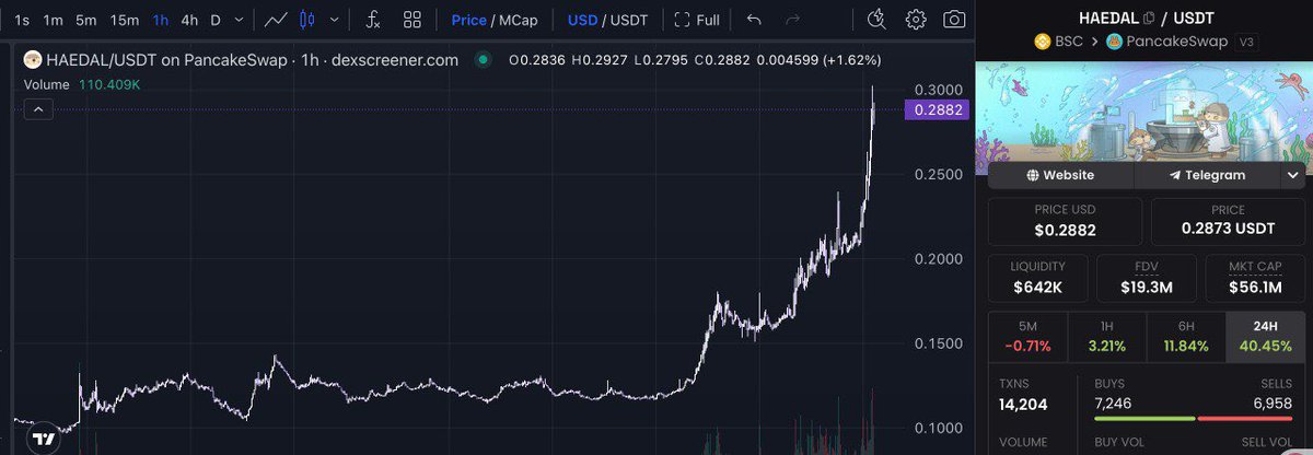 Haedal 悄无声息冲进 Sui 生态 TVL Top3，Q2 单季 HMM 成交量破 $1.1B，用户数超 90 万。低调、克制、但极致强悍，是我喜欢的调性。

强者从不喧哗，自有其逻辑。
选对资产，就是这样。

他们才刚刚开始。 $HAEDAL
小海豹，放肆冲吧！🦦 

<a href="/HaedalProtocol/">Haedal🦦</a>