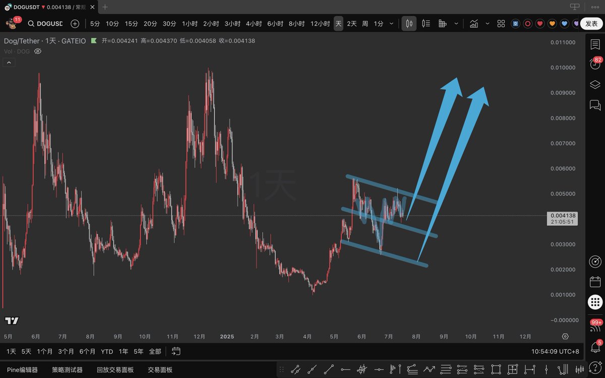 $DOG 目前走势的两种剧本，看多是没问题，不知会头肩突破还是走牛旗形突破，感觉第一种概率大，如果走第二种就弱了，还要看山寨表现