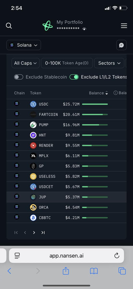 crypt62309's tweet image. Smart money on solana

Look at the smart money balance in relation to the overall market cap and you can see who is punching above their weight. 

$pump has 3x the smart money balance of $gp but has 25x its market cap. 

Conclusion $GP massively undervalued and going much higher