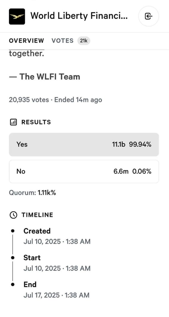 🚨 WLFI Token Unlock Vote: 99.94% YES 🚨

The WLFI (Trump-linked) token unlock proposal was closed.

📊 Out of 26.05B WLFI sold during public sale:
🔸 20,935 wallets voted (out of 85,847)
🔸 11.1B tokens voted YES
🔸 Only 6.6M tokens voted NO

That’s 99.94% of voting power in