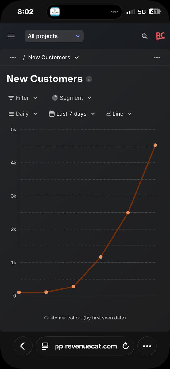codechimp_ryan's tweet image. Have struggled to obtain users for years, until I discovered a small trick that leads to this result. 🙌