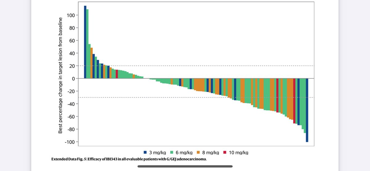 And back to back publication of IBI343, another CLDN18.2 TOPO1i ADC.

In this case, exatecan payload using Synaffix technology.

Better response rates in moderate to high CLDN18.2 expression vs moderate.
And overall better safety at 6.0 mg/kg Q3W (dose chosen for ongoing phase 3)