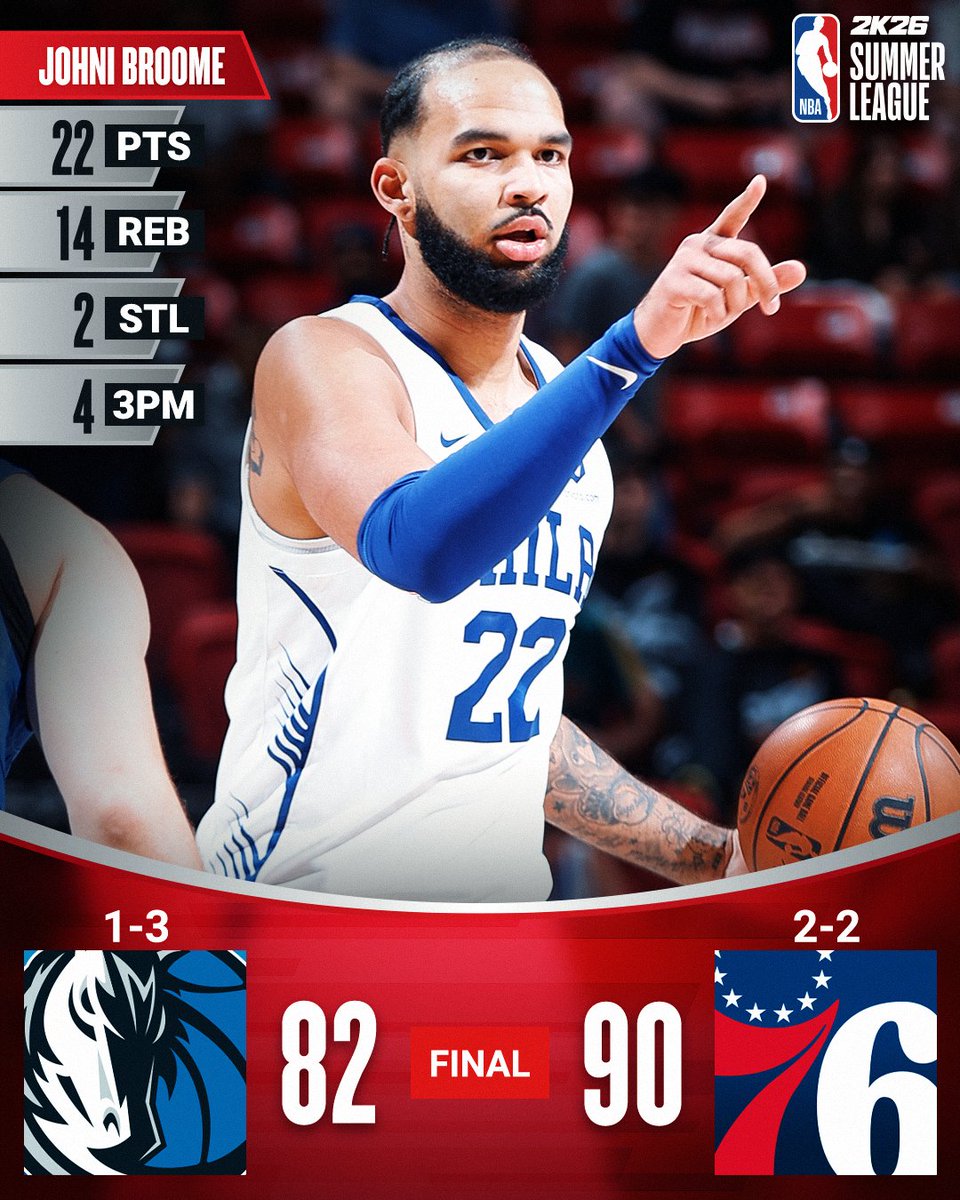 NBA's tweet image. 🏀 WEDNESDAY&apos;S FINAL SCORES 🏀

Johni Broome&apos;s double-double powers the @sixers in Vegas! #NBA2KSummerLeague

Mark Armstrong: 22 PTS, 4 3PM, 2 STL
Keve Aluma: 17 PTS, 4 REB, 3 AST
Maxwell Lewis: 23 PTS, 3 3PM