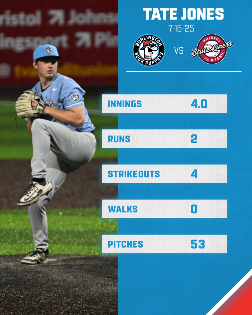TateJones2024's tweet image. Transfer Portal RHP from D1 ETSU w/ 3 yrs elig.
Earned the save last night in 9-3 road win for @GoSockPuppets
High Academic player with 3 pitch mix
Only 2 BBs surrendered in 20.1 IP this summer
Video will be available once compiled
DMs are Open
Contact info in Bio
@FlatgroundApp