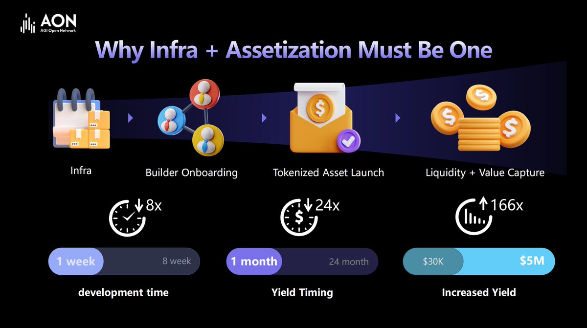 🚀 AON has built the shortest path to product-token assetization:

1️⃣ Infra Ready: No-code AI Agent builder
2️⃣ Developer Onboarding: Build + earn instantly
3️⃣ Product Launch: One-click AI + Token creation
4️⃣ Liquidity Capture: Native trading &amp; incentives

📊 Compared to