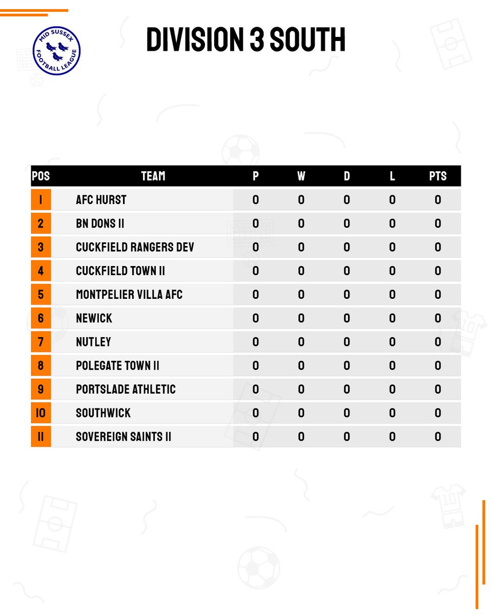 PolegateTown's tweet image. The 2025/26 MSFL Divisions have been confirmed, with the 1st team's promotion to the Premier Division confirmed 🙌 whilst the 2nds remain in Division 3 South. We look forward to visiting plenty of new teams next season.