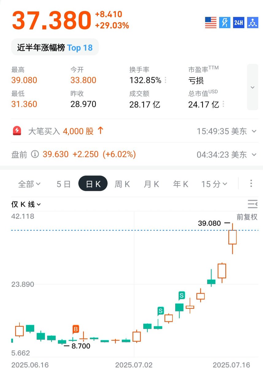 #sbet
8u进的
18u就全卖了
我是大韭菜