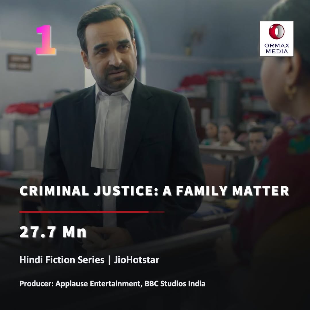 MOST-WATCHED Indian OTT Original in H1 2025! 👇

Criminal Justice: A Family Matter leads the race with a massive 27.7M views! 🔥

🧵 Top 10 Most-Watched Indian OTT Originals (Jan–Jun 2025)- via <a href="/OrmaxMedia/">Ormax Media</a> 

1. #CriminalJustice4 (JioHotstar) – 27.7M
2. Aashram S3 Part 2 (MX
