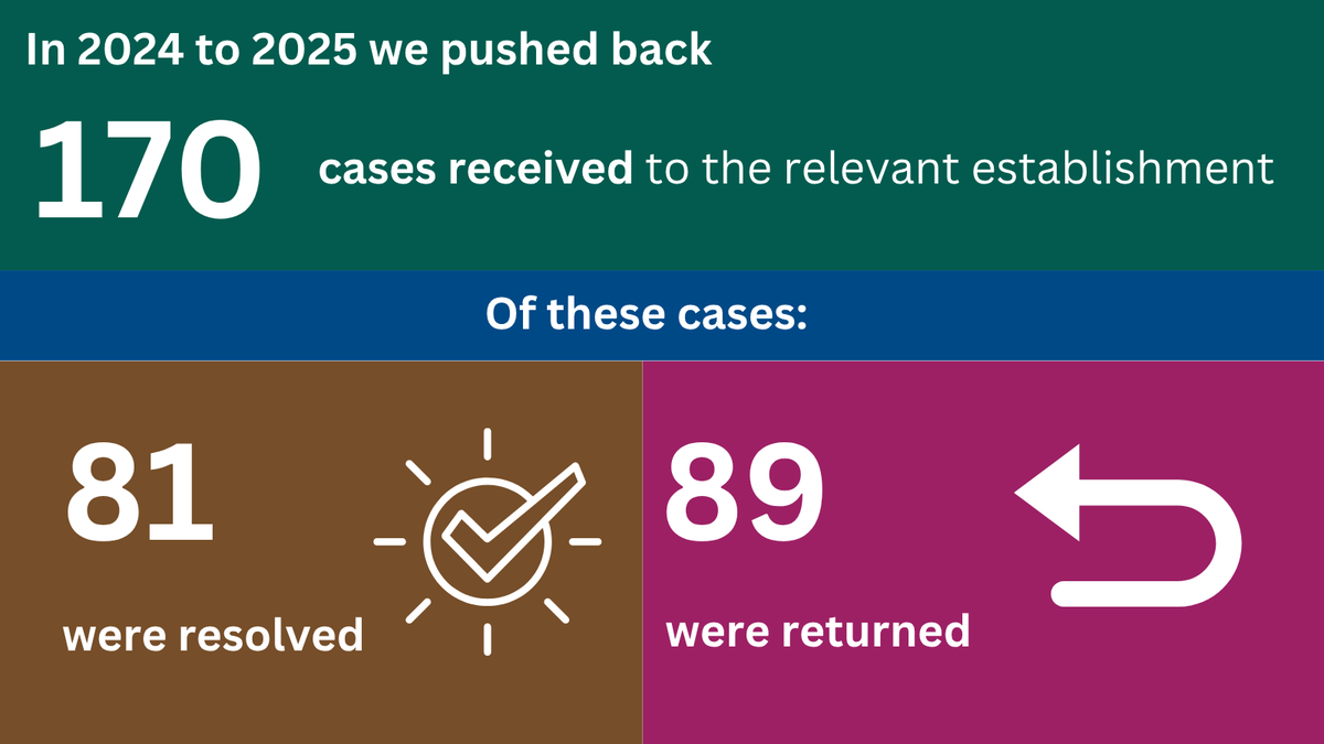Behind every complaint investigation is a prisoner for whom a swift resolution is incredibly important. We never lose sight of the fact our work has a real impact on the lives of individual people, so we pushed back 170 complaints to the establishments to reinvestigate properly.