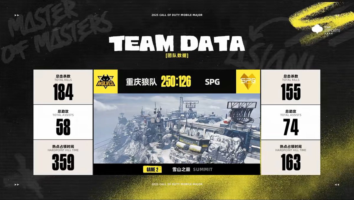 We take map 2 ➡️ 250 - 126

Final map incoming 

#FearNothing || #CoDMobile