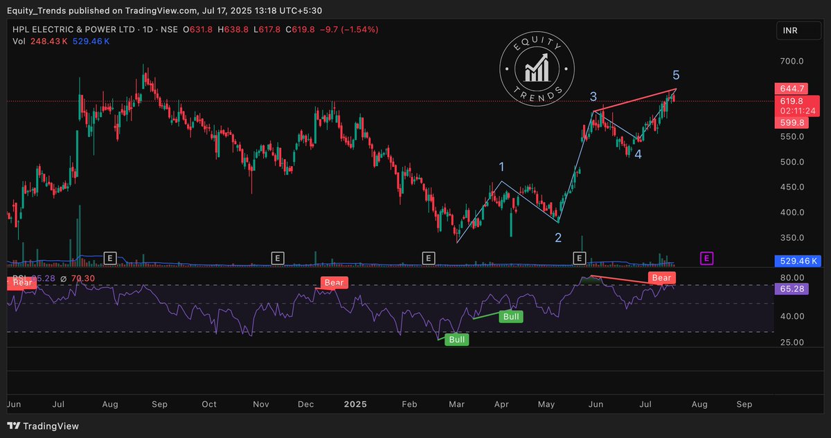 EquityTrends's tweet image. #HPLelectric  It&apos;s mind blowing !!! 

I drew the waves on June 2nd and see how nicely it followed the wave 4 and then the wave 5. 
 
It has developed a bearish RSI divergence, wave 5 is done here for me.

#HPL