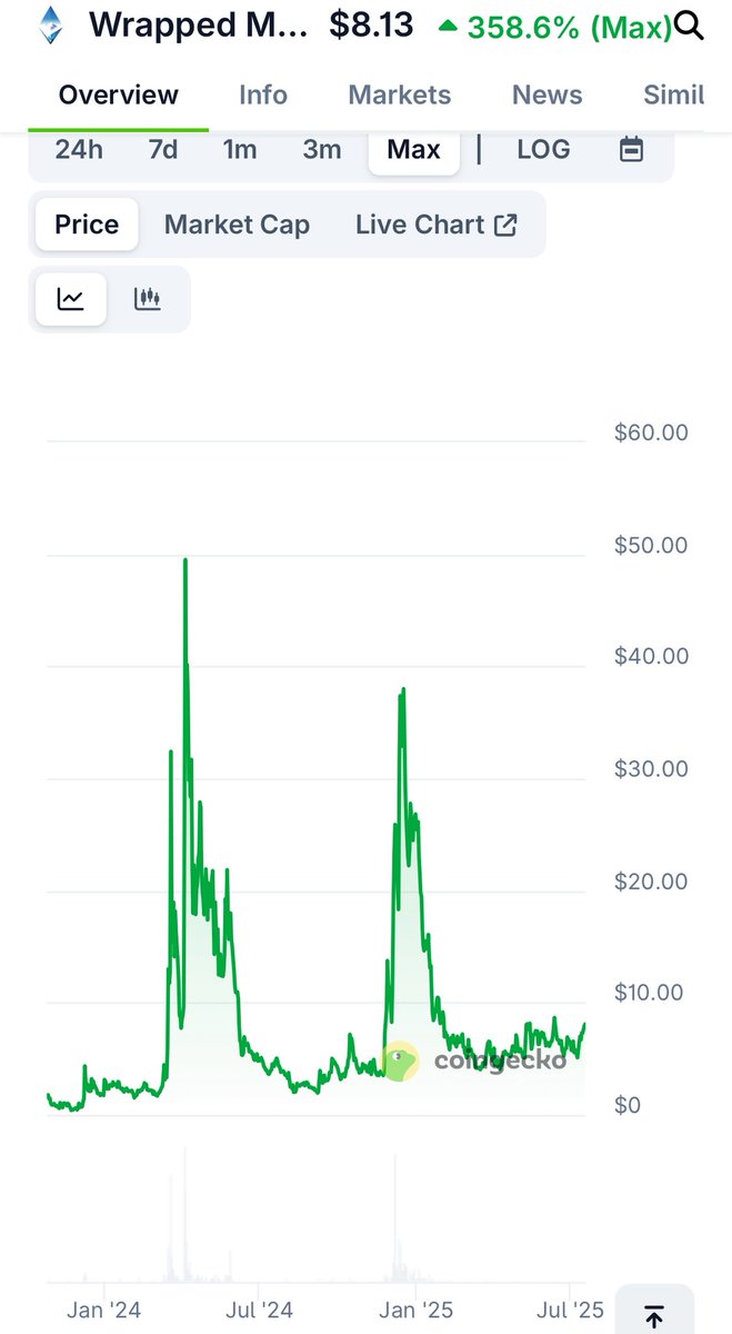 GeoOnchain's tweet image. With ETH going to smash through ATH soon these two tokens are the obvious legacy alpha plays. Two of the most interesting & important tokens on ETH. The first memecoin & a token that helped create the ERC20 standard. One day soon they will jump by 50% & then 3-5x that same week🔜