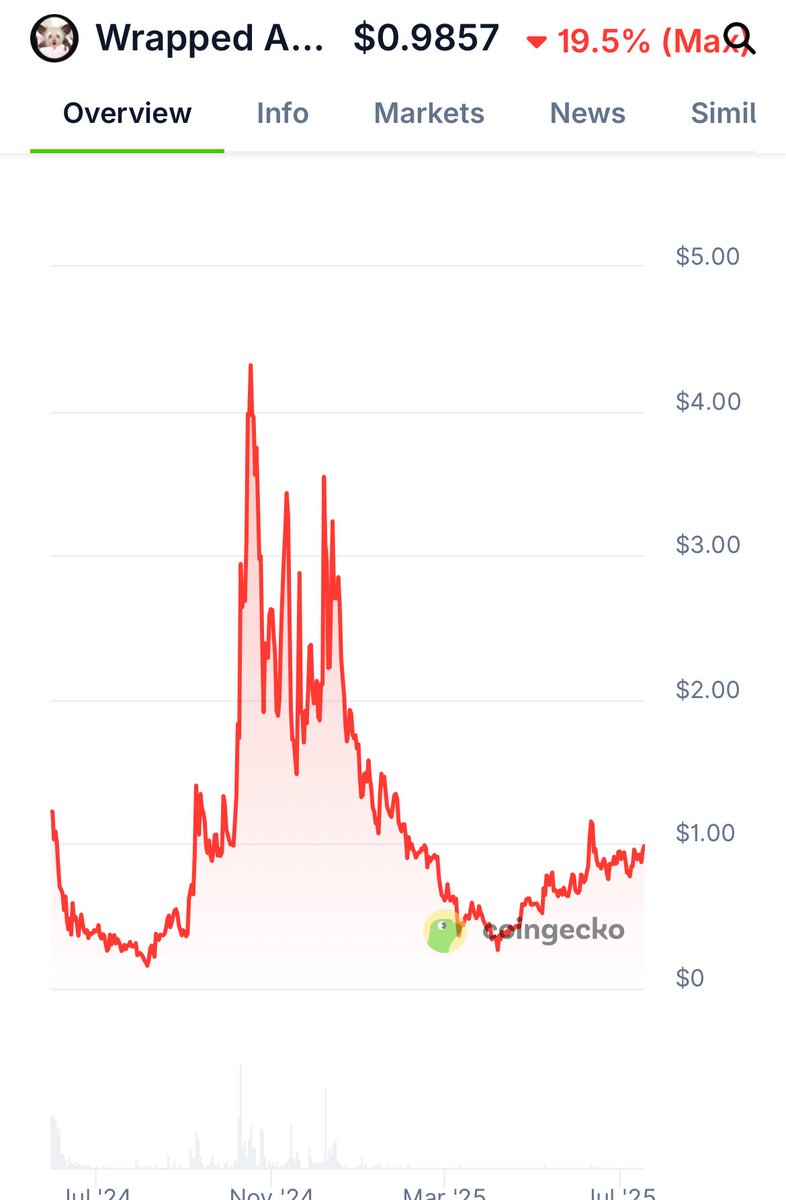 GeoOnchain's tweet image. With ETH going to smash through ATH soon these two tokens are the obvious legacy alpha plays. Two of the most interesting & important tokens on ETH. The first memecoin & a token that helped create the ERC20 standard. One day soon they will jump by 50% & then 3-5x that same week🔜