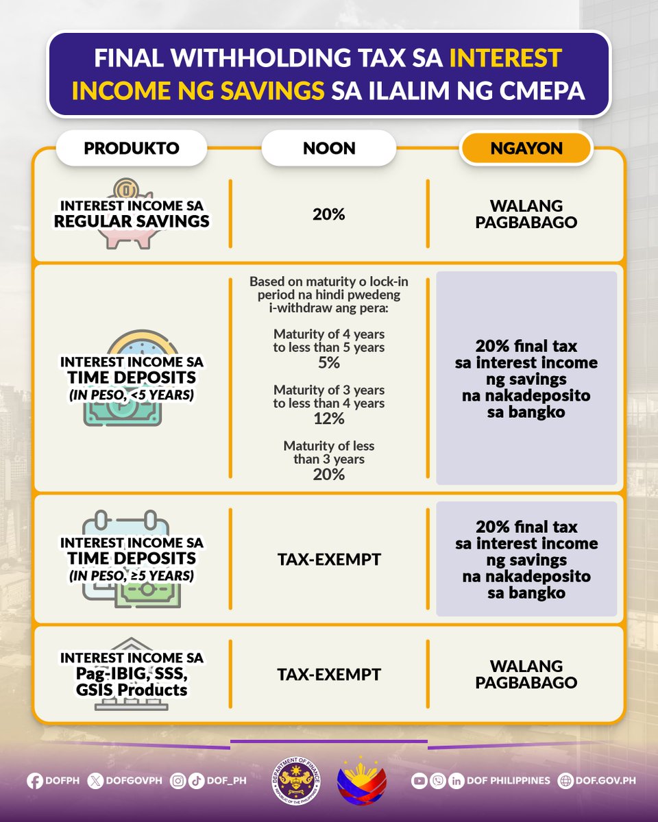 💡 Mga dapat malaman tungkol sa mga pagbabago sa tax sa interests sa savings sa ilalim ng CMEPA.

Mahalagang malaman na HINDI ito bagong buwis at layunin lamang nito na gawing pantay at patas ang pagbubuwis sa interest mula sa savings ng mga mamamayan.

#DOFUpdates