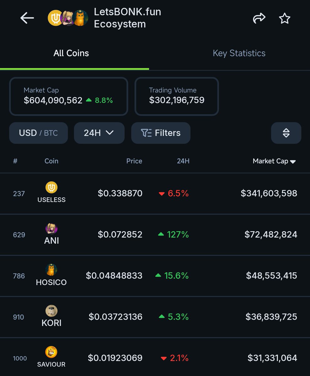 The Solana Post (@thesolanapost) on Twitter photo π¨ $ANI (<a href="/AniOnSOL_/">fanAniOnSOL_</a>) becomes the 2nd largest memecoin in the <a href="/bonk_fun/">letsBONK.fun</a> ecosystem π¨ $ANI (<a href="/AniOnSOL_/">fanAniOnSOL_</a>) becomes the 2nd largest memecoin in the <a href="/bonk_fun/">letsBONK.fun</a> ecosystem