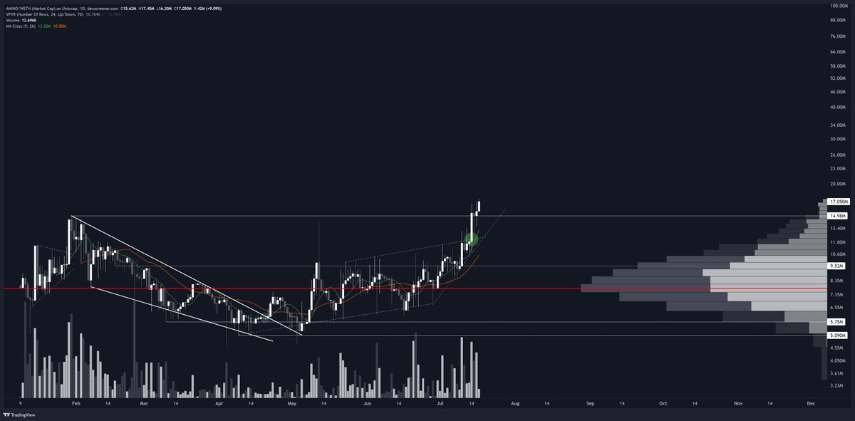 <a href="/Pentosh1/">🐧</a> $AMINO price discovery up 4x 📈✅

Revisit the previous update. A high conviction dev and founder, collab with NFL team, working products.

AMINO deserves a good run, soon above $20m mcap and ready for a good summer.

Lion heading to the airport too. See you soon.