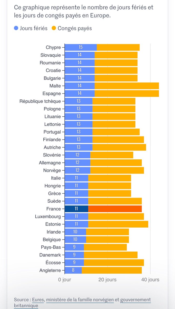 Fake news également sur les jours fériés, la moyenne européenne se situant à 11,8 jours fériés par an. Tout est faux en macronie.