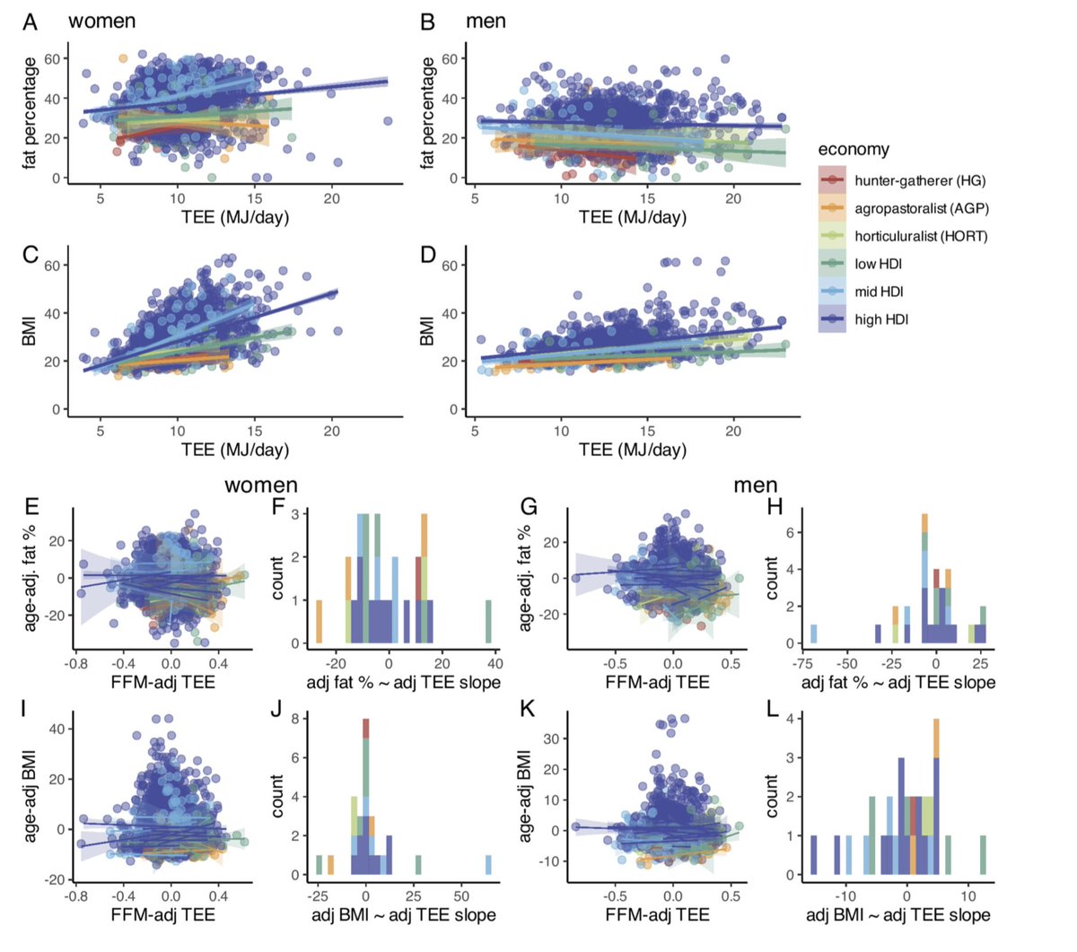 MVAitor's tweet image. A very interesting look into the energy expenditure vs energy intake vs economical resources in this study lead by @HermanPontzer
pnas.org/doi/epub/10.10…
It´s worth reading! As with almost everything in metabolism, context drives the direction to some of the real answers.