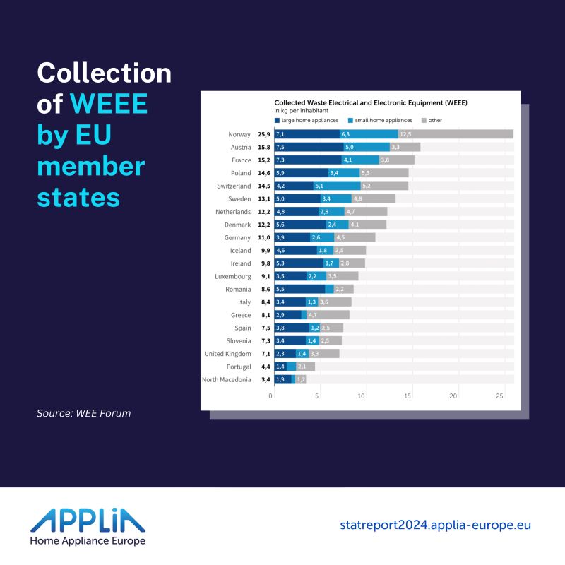 ♻️ How much e-waste is actually being collected across the EU?

While levels vary by country, the data shows a shared effort to recover more Waste Electrical and Electronic Equipment. Most Member States collect a mix of large and small home appliances, along with other types of