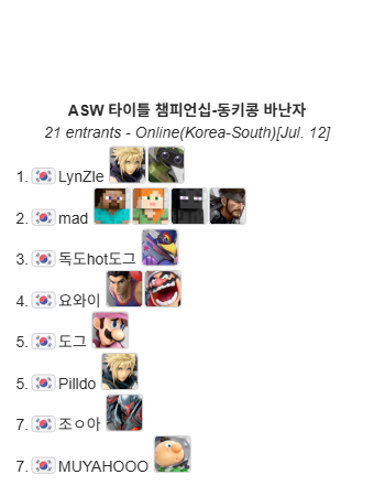 SmashASWKR's tweet photo. ASW 타이틀 챔피언십-동키콩 바난자 결과표입니다!
입상하신 분들 모두 축하드립니다!
🥇@LynZleOnly
🥈@Mad59757625
🥉@dokdohotdog
#대난투 #스매시브라더스 #동키콩바난자 https://t.co/3L4aIBW6WD