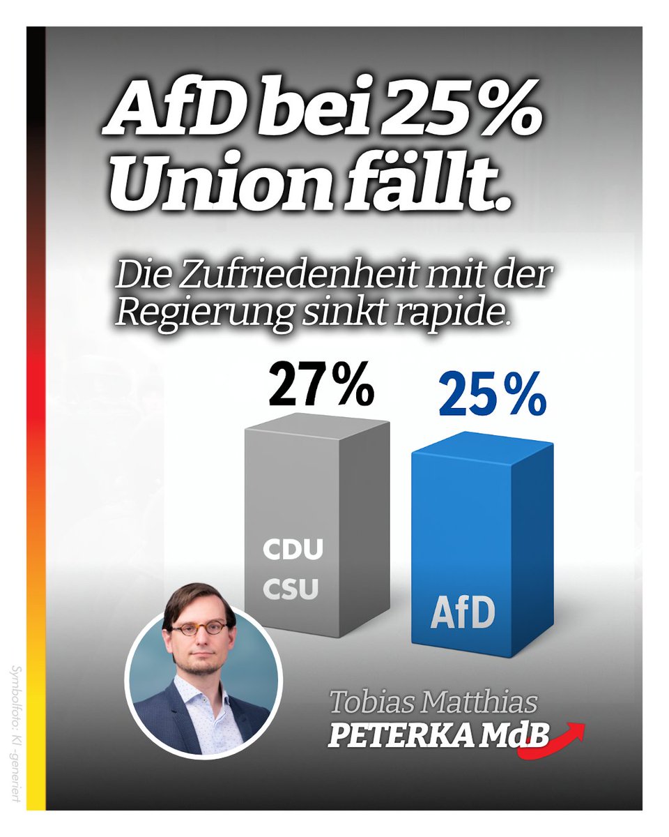 TobiasMPeterka's tweet image. Während die #Union an Rückhalt verliert, legt die #AfD weiter zu: Mit 25 % ist der Abstand zur CDU/CSU auf nur noch zwei Prozent geschrumpft. FOCUS chk.me/F92ctJy In Umfrage nach Chaos um Richter-Wahl verliert Union deutlich.