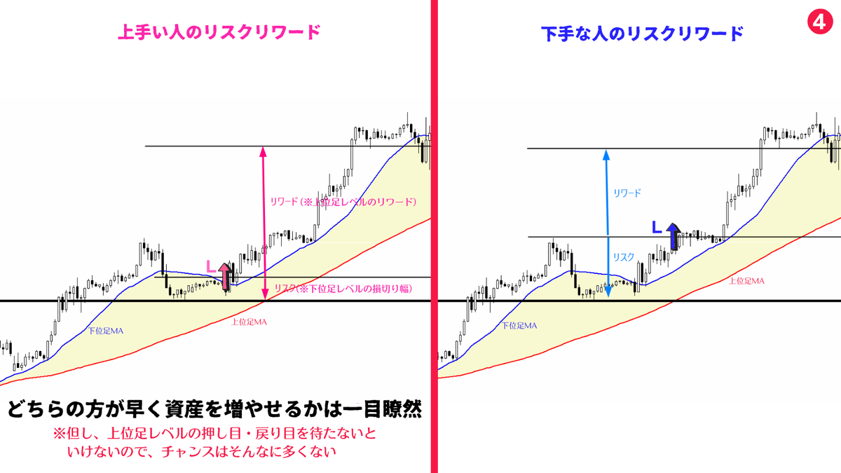 押し目買い・戻り売りは、上位足の押し目・戻り目ポイント内での下位足のトレンド転換ポイントから仕掛けていくのが基本。これで上位足レベルの値幅と下位足レベルの損切りというリスクリワード比の非常に優れたトレードができるようになる上位足のトレンド継続ポイントで  ...