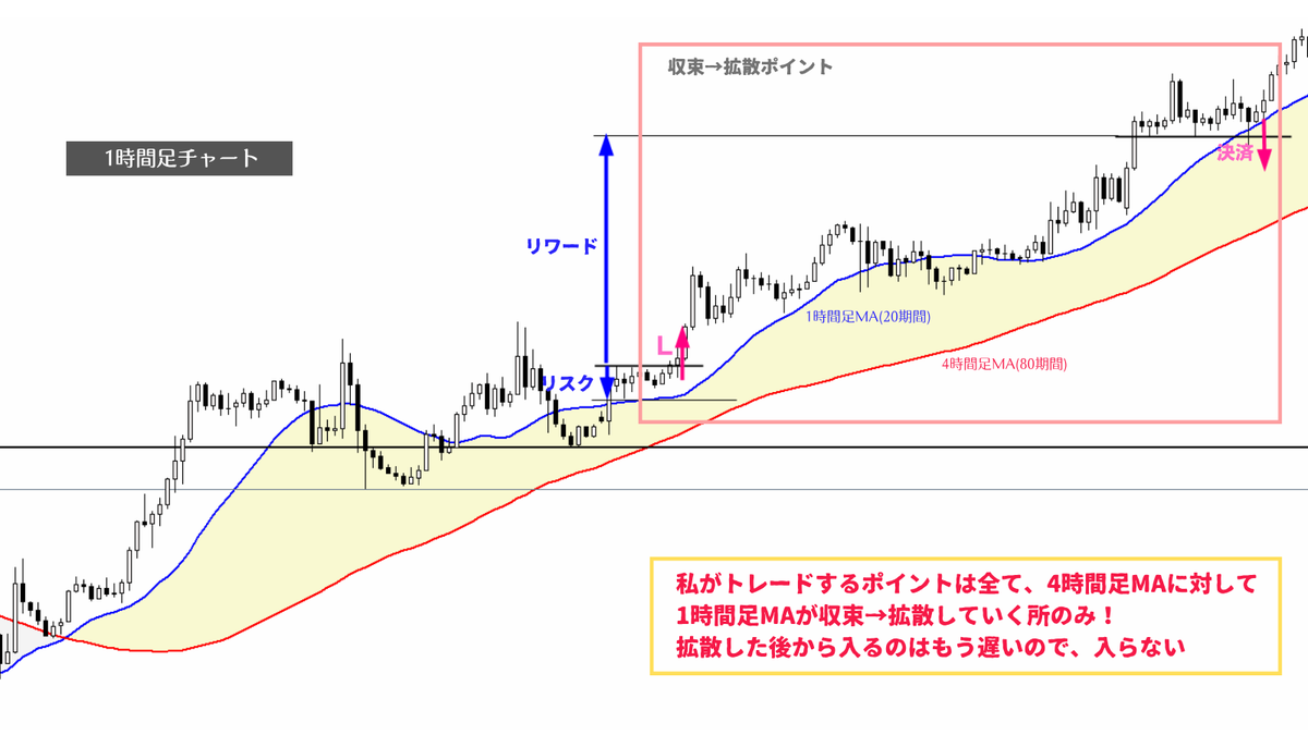 million_trader8's tweet photo. 勝率を上げるのは難しいが、リスクリワードを良くするのはそこまで難しくない。そしてリスクリワードが良いとは伸びやすい相場環境でトレードするということなので、結果的に勝率が高くなる。よって勝てるトレーダーになりたければ、リスクリワードの良い局面を知りそこだけでトレードすればいい😁 https://t.co/Y6HfiY9ir8