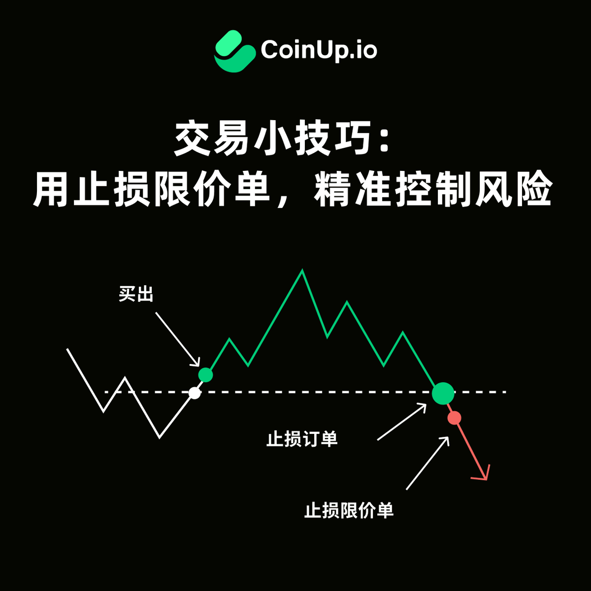 COINUPZH's tweet photo. 💡 交易小技巧
在交易时使用止损限价单。它能帮助你在突破时自动买入或卖出,同时设定价格上限或下限,防止滑点,降低风险。
马上体验:https://t.co/9rZAARhj7n
#CoinUp #CP #CPChain #CPtips https://t.co/cQwZTBzSaD