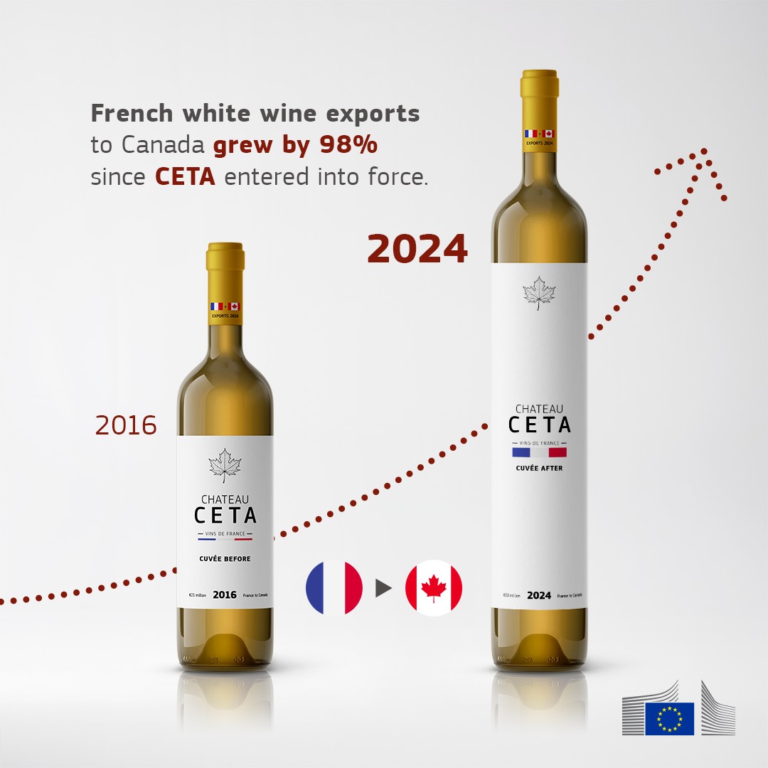 France said “pour vous” 🥂
Canada said “don’t mind if I do” 🇨🇦

White wine exports?
📈 +98% since #CETA hit the shelves.

More info: europa.eu/!7w9XvY

#EUTrade