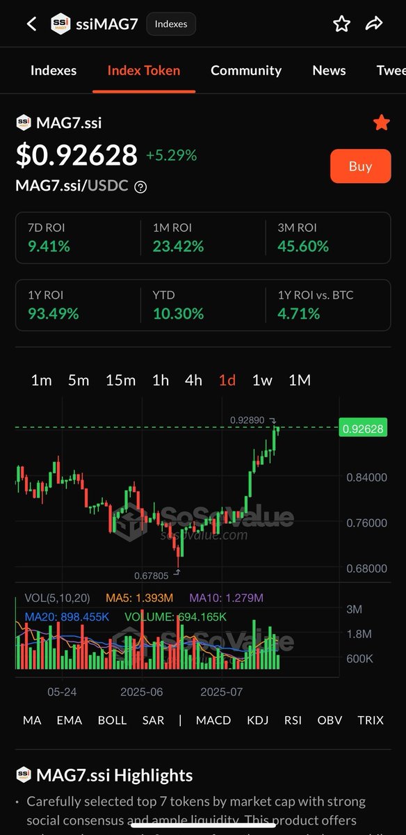 SoSoValueCrypto's tweet image. MAG7.ssi continues to outrun $BTC - up 5.29% in the past 24h 📈
$ETH (+9.08%) and $XRP (+7.86%) are leading the rise, with $DOGE (+6.45%) close behind — all part of MAG7.ssi
With monthly rebalancing, indexes like #MAG7ssi let you stay ahead without micromanaging.
Be a MAG7.ssi…