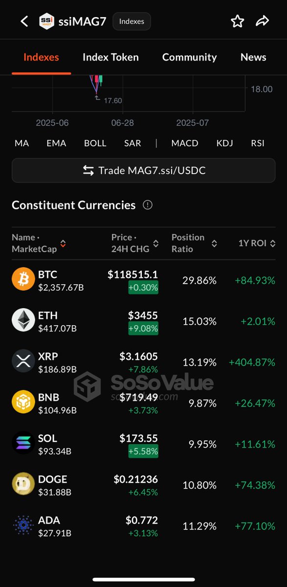 SoSoValueCrypto's tweet image. MAG7.ssi continues to outrun $BTC - up 5.29% in the past 24h 📈
$ETH (+9.08%) and $XRP (+7.86%) are leading the rise, with $DOGE (+6.45%) close behind — all part of MAG7.ssi
With monthly rebalancing, indexes like #MAG7ssi let you stay ahead without micromanaging.
Be a MAG7.ssi…