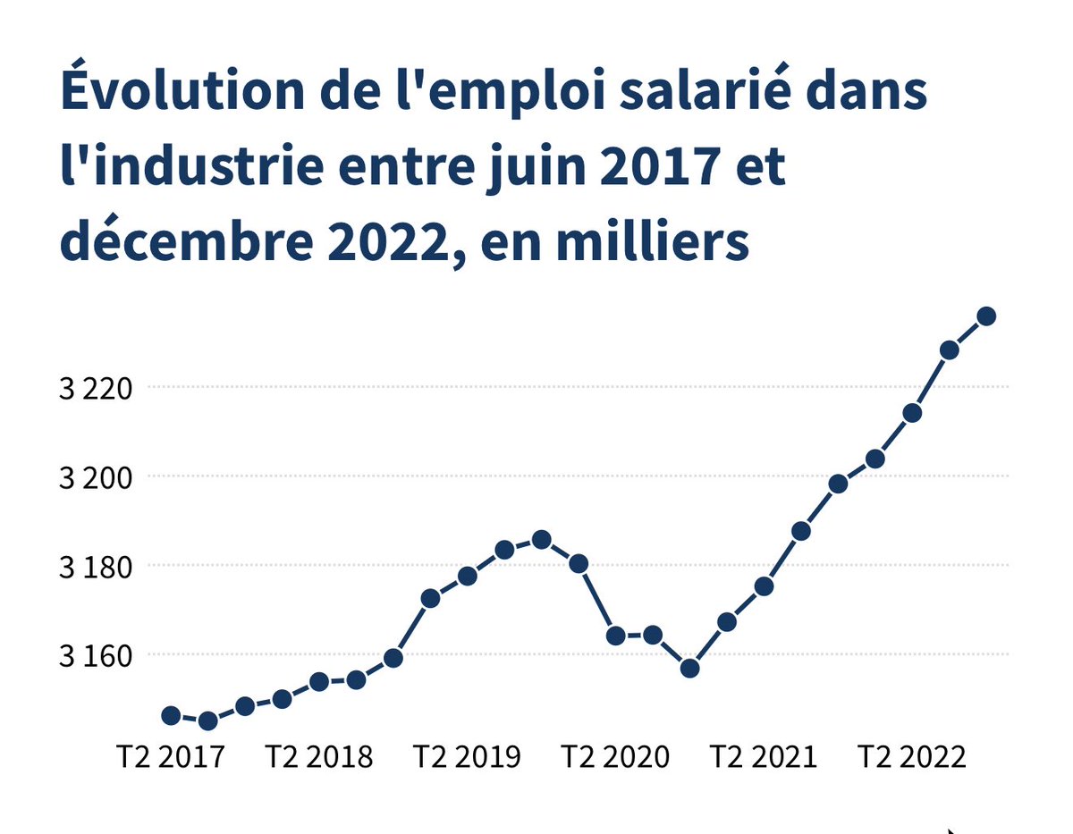Olivia Gregoire (@oliviagregoire) on Twitter photo Qui s’est insurgé en 2020/2021 qd avec Bruno le Maire nous créons le fonds de solidarité et assurons le chômage partiel? Qui s’est plaint en 2022 de la prise en charge des factures électricité des ménages ? Qui s’est plaint des créations d’emplois? QUI?
<a href="/SylvainMaillard/">Sylvain Maillard</a> a raison Qui s’est insurgé en 2020/2021 qd avec Bruno le Maire nous créons le fonds de solidarité et assurons le chômage partiel? Qui s’est plaint en 2022 de la prise en charge des factures électricité des ménages ? Qui s’est plaint des créations d’emplois? QUI?
<a href="/SylvainMaillard/">Sylvain Maillard</a> a raison