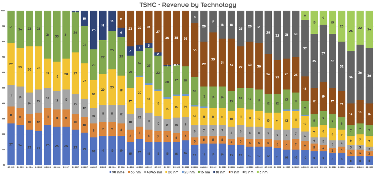 aschilling's tweet image. TSMC reports its 2nd quarter numbers and here is my quarterly graphical representation of revenue by technology.