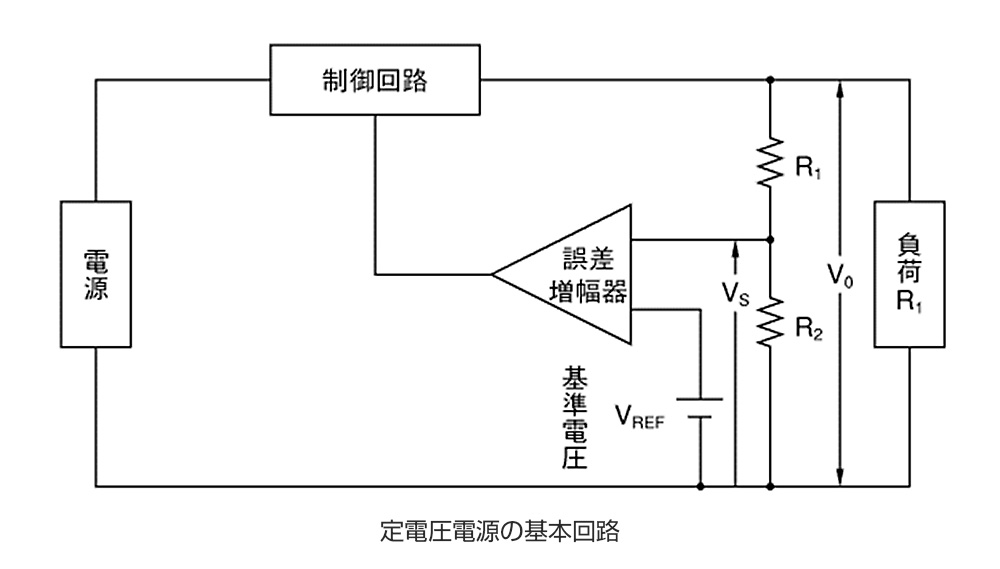 KIKUSUIDENSHI's tweet image. ◤定電圧電源◢
《図-1》に定電圧電源の基本回路を示します。
図中、電源は負荷R 1に電力を供給します。
制御回路は誤差増幅器の信号により負荷電圧を制御します。
誤差増幅器は基準電圧V REFと、出力電圧V 0を抵抗R 1、R 2で分圧した電圧VSとを比較し、V REFとV…