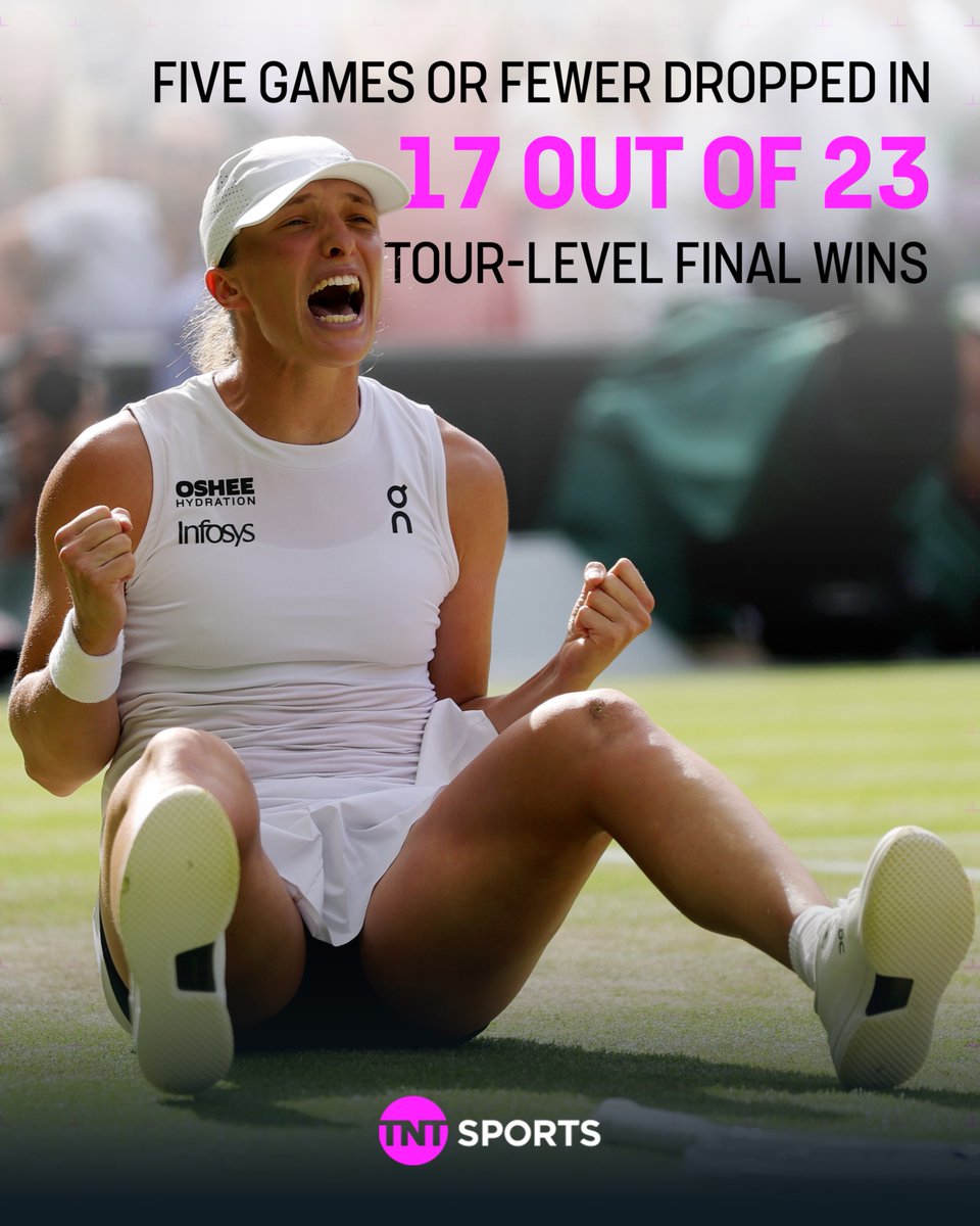 tntsports's tweet image. Iga Swiatek has won 23 of her 28 Tour-level finals 🤩
Perhaps even more impressively, in 17 of those 23 victories she has conceded 5 games or FEWER 😱