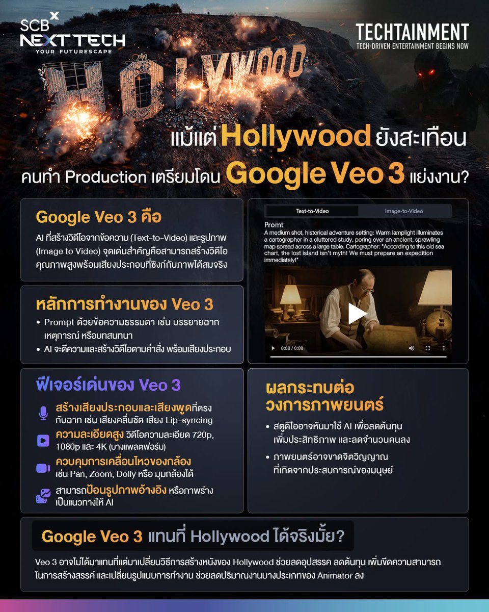 ใคร ๆ ก็บอกว่าการมาของ Veo 3 กำลังสั่นสะเทือนวงการ Hollywood จริงไหม?

ในงาน Google I/O 2025 Google ประกาศอัปเดตโมเดล Veo 3 ใหม่ มีการปรับปรุงคุณภาพของวิดีโอที่สร้างขึ้นให้ดีกว่า Veo 2 พร้อมความสามารถใหม่ในการสร้างวิดีโอพร้อมเสียงประกอบ (Audio Generation) เป็นครั้งแรก สามารถสร้าง