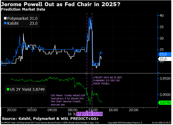 jen88955's tweet image. #WallStreet danced to the rhythm of #Washingtons offbeat drumbeat #Wednesday, with traders doing their best to price chaos without losing their footing.

If Powell were actually pushed out, the playbook says: dollar down, risk off, and gold up.