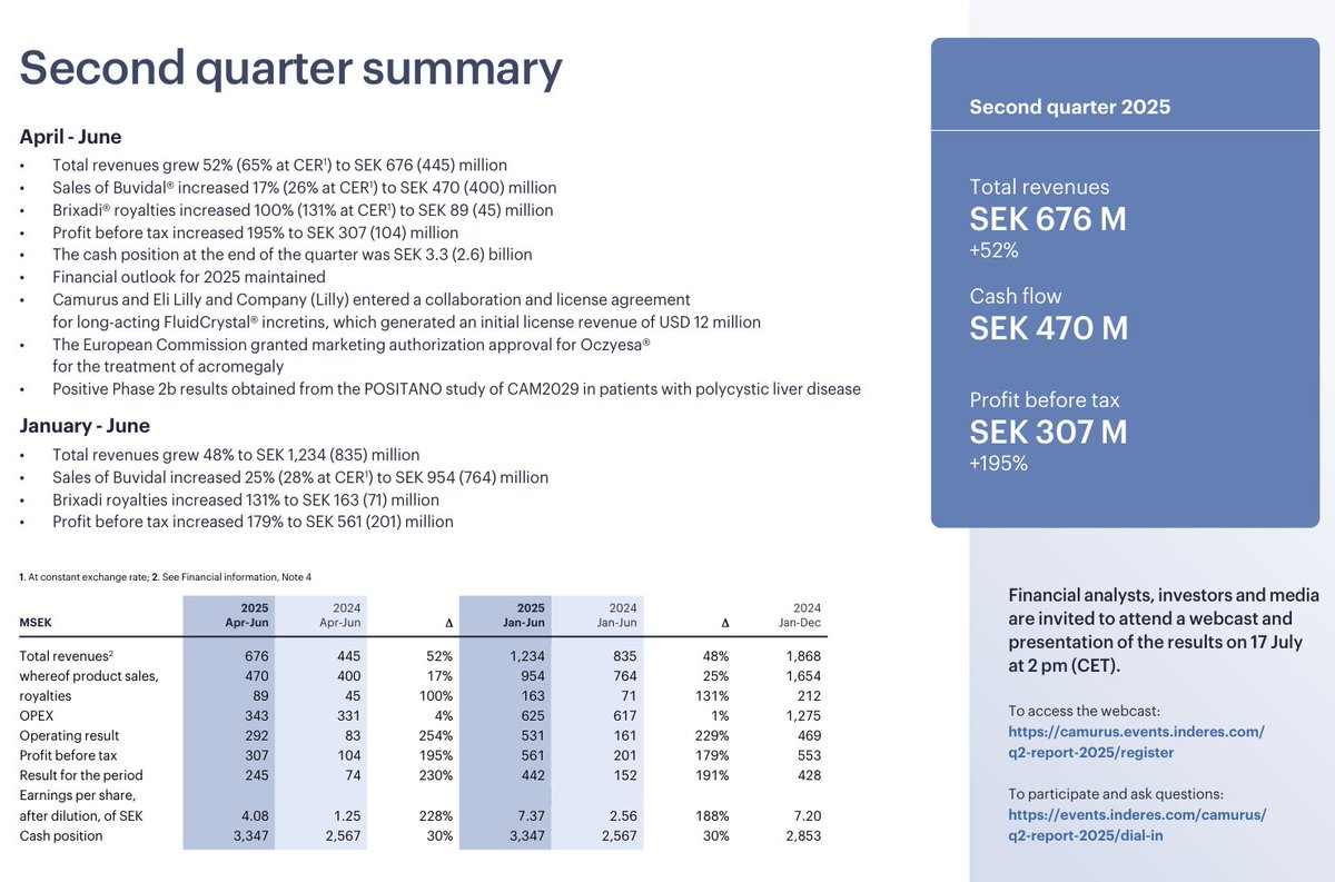 stock_logging's tweet image. $CAMX.ST $CAMX
Strong quarterly results from Camurus (part of my biotech basket):
➡️ Revenue: SEK 675.5m, +51.8% YoY (vs. SEK 653m est.)
➡️ Operating profit: SEK 292.05m (43.2% margin), +253.5% YoY
➡️ EPS: SEK 4.08, +226.4% YoY (vs. SEK 3.11 est.)
Unchallenged market leader in…
