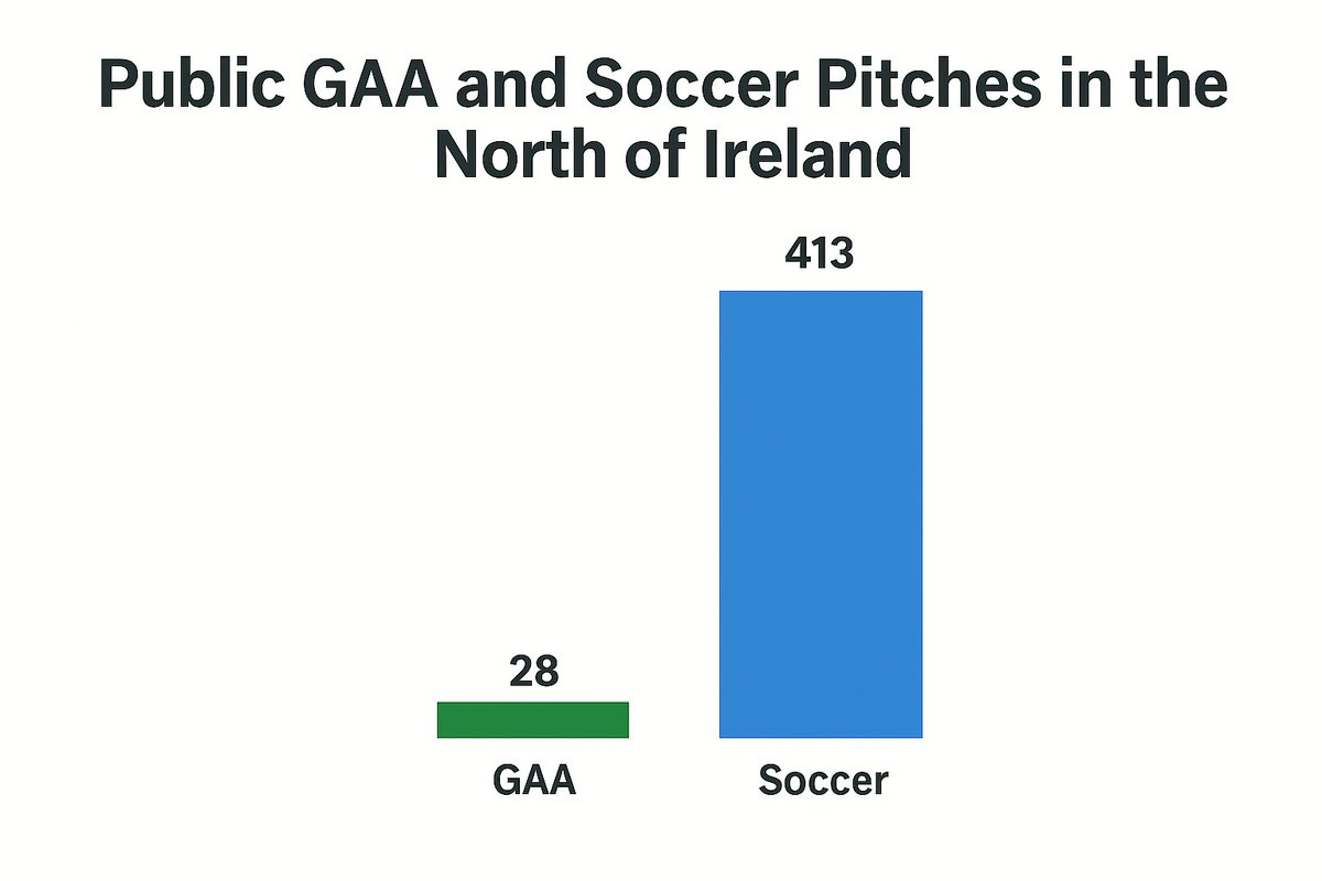 This is what Gaels in the North are dealing with.

Narrow-mindedness and exclusion extend institutionally. Across the entire North, councils maintain 28 dedicated GAA pitches, compared to 413 dedicated soccer pitches.

This is what we’re up against.